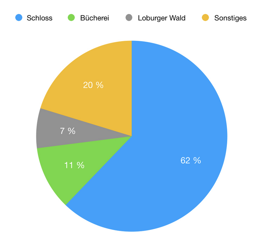 Wo ist der schönste Ort der Loburg? – Ihr entscheidet!